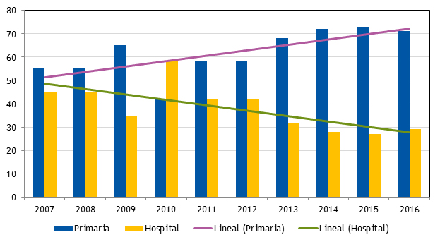 <th>Figura 2. Porcentaje de trabajos en los que han participado centros de salud y los realizados fuera de ellos (hospital) en las secciones de PEH-AP